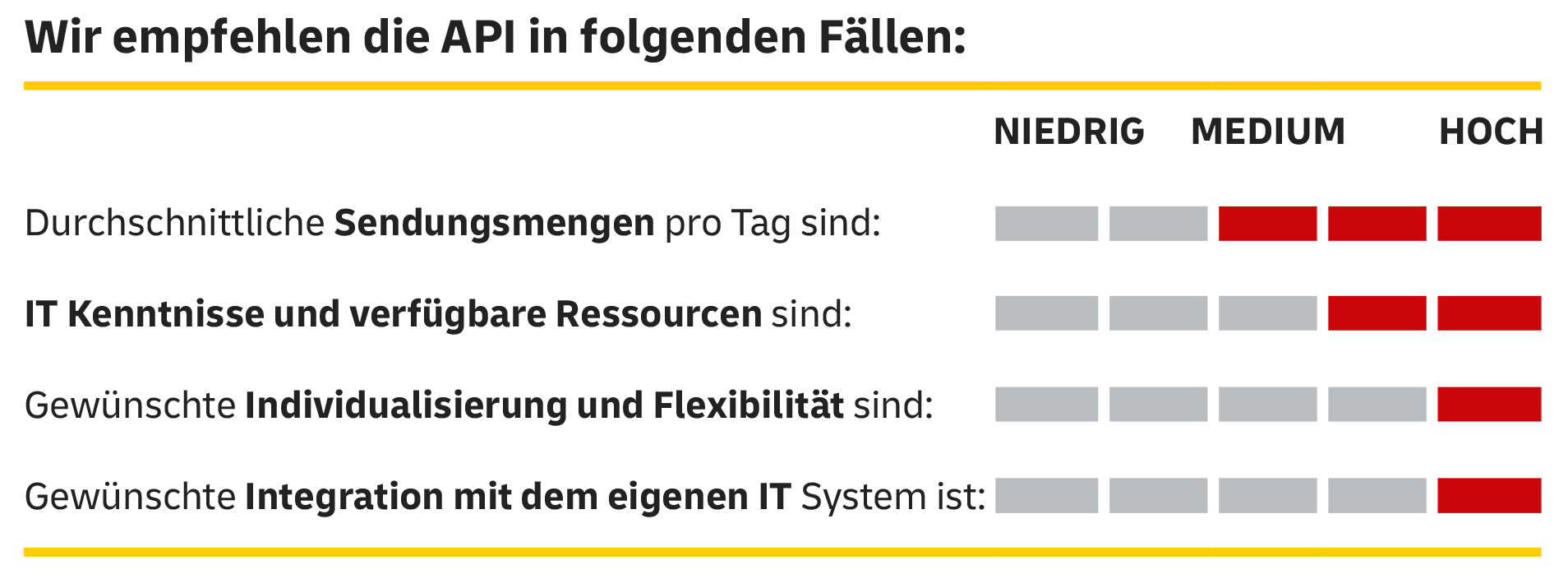 Integration API Tabelle