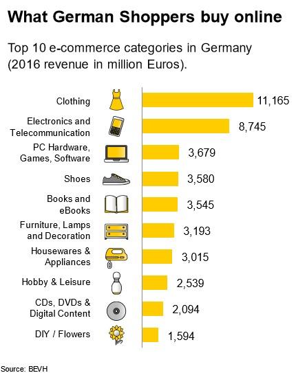 Statistics about customers behaviour